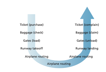 Taking an airplane trip: actions