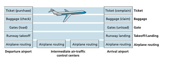 Horizontal layering of airline functionality