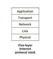 The Internet protocol stack