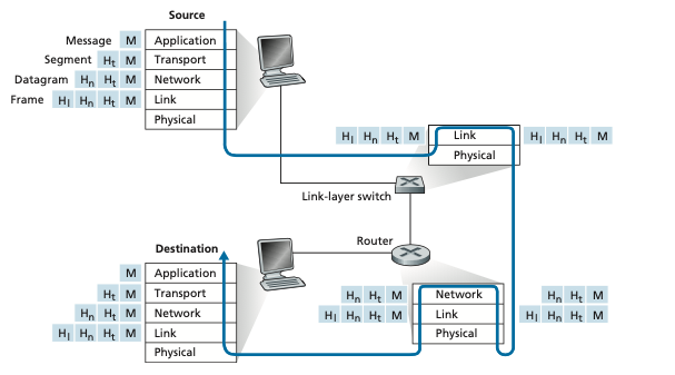 Hosts, routers, and link-layer switches;