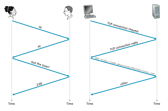 A human protocol and a computer network protocol