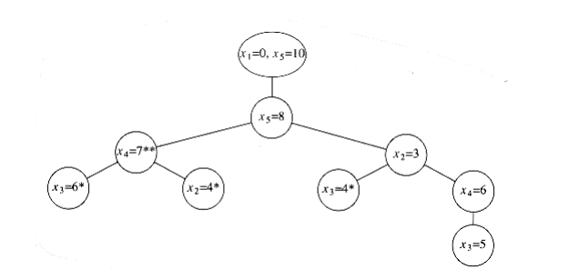 Decision tree for the worked turnpike reconstruction example