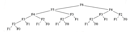 alt Trace of the recursive calculation of Fibonacci numbers