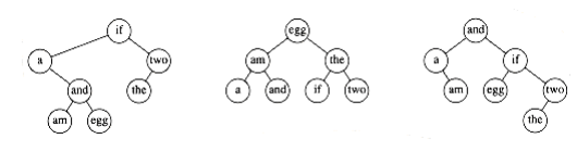 Three possible binary search trees for data in previous table