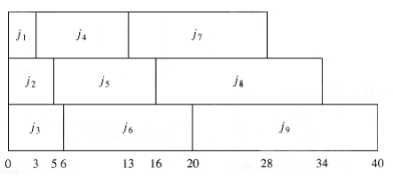 alt An optimal solution for the multiprocessor case