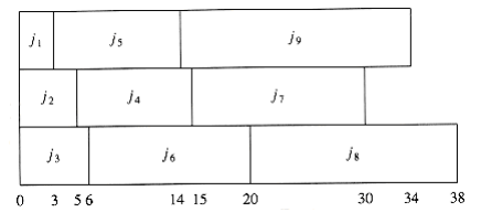 A second optimal solution for the multiprocessor case