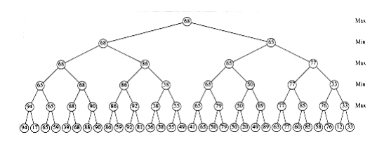 alt Game tree, which can be pruned