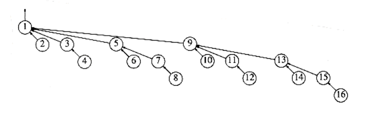 alt Worst-case tree for n = 16