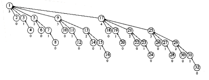 alt  A large disjoint set tree (numbers below nodes are ranks)