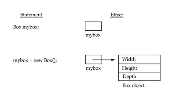 Declaring an object of type Box