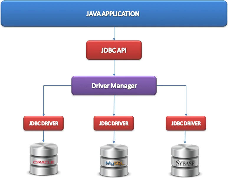 JDBC Architecture