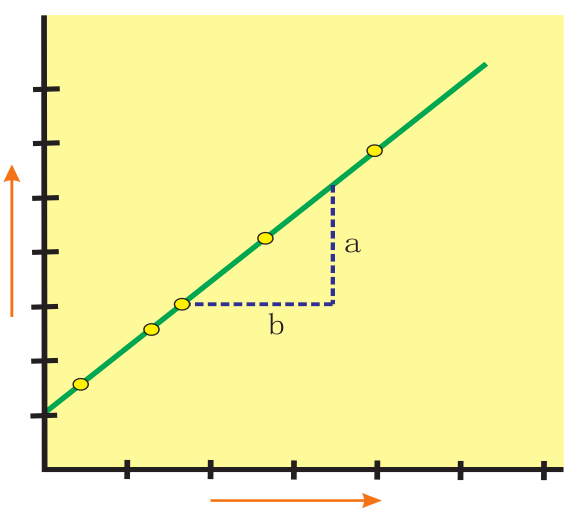 Constant Linear Growth