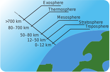 Diagram showing layers of atmosphere