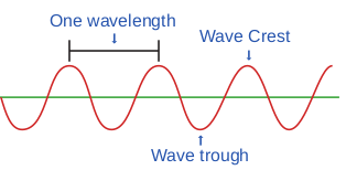 Wavelength-the distance between two adjacent crests or two adjacent troughs of the wave and denoted by greek letter (λ)