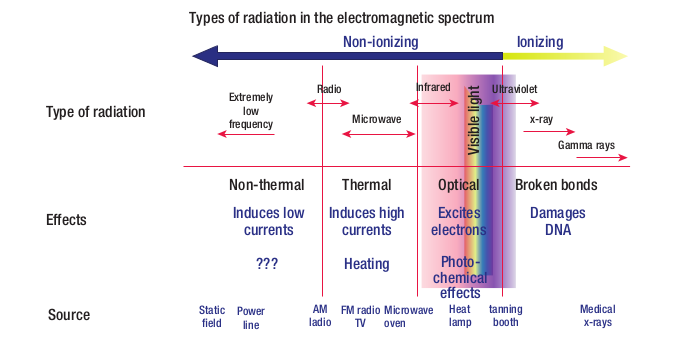 Types of radiation