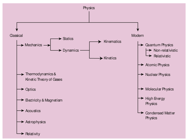 Branches Of Physics