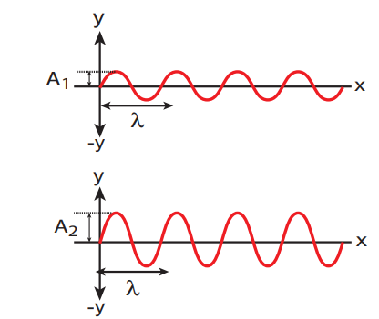 <strong>Figure 11.14 Waves of different amplitude</strong>