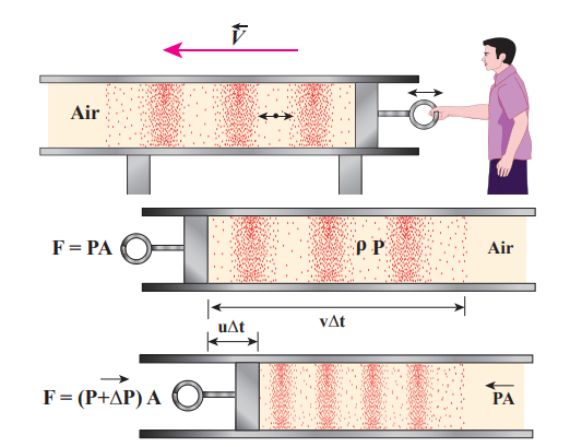 Figure 11.16 Longitudinal waves in the fluid by displacing the fluid using a piston