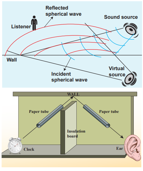 Figure 11.18 Reflection of sound through the plane surface