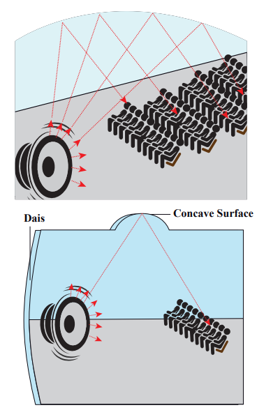 <strong>Figure 11.21 Sound in a big auditorium</strong>