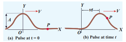 <strong>Figure 11.23 Wave pulse moving with velocity <em>v</em> at two instants at <em>t</em> = 0 and at time <em>t</em></strong>