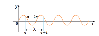 <strong>Figure 11.24 Graph of sinusoidal function <em>y</em> = <em>A</em> sin(<em>kx</em>)</strong>