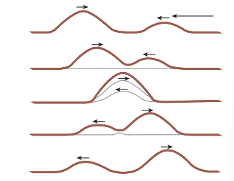 <strong>Figure 11.26 Superposition of two waves</strong>