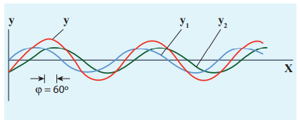 <strong>Figure 11.28</strong> Interference of two sinusoidal waves