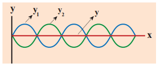 <strong>Figure 11.32</strong> Minimum intensity when the phase difference is 180°