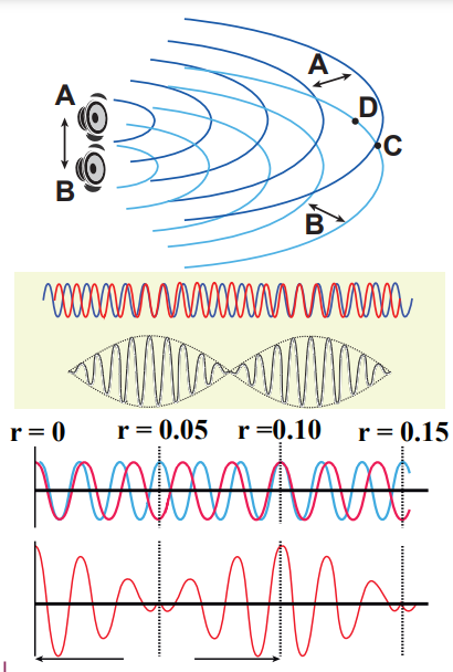 <strong>Figure 11.33:</strong> Two waves superimpose with different frequencies such that there is a time alternation in constructive and destructive interference i.e., they are periodically in and out of phase