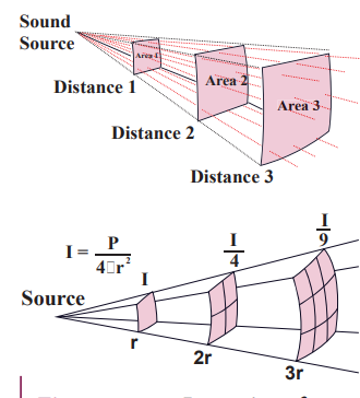 <strong>Figure 11.35 Intensity of sound waves</strong>