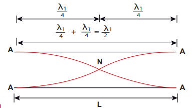 <strong>Figure 11.38</strong> second mode of vibration having two nodes and two anti-nodes