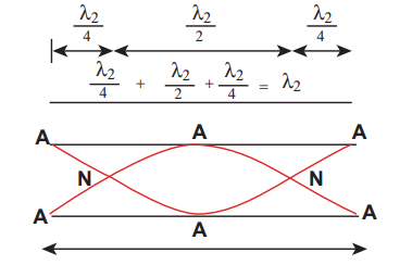 <strong>Figure 11.41</strong> Antinodes are formed at the open end and a node is formed at the middle of the pipe.