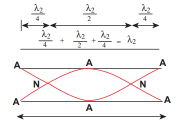 <strong>Figure 11.42</strong> Second mode of vibration in open pipes having two nodes and three anti-nodes