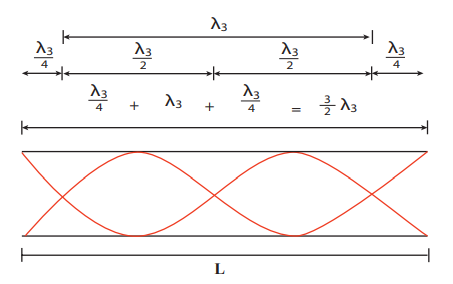 <strong>Figure 11.43 Third mode of vibration</strong> having three nodes and four anti-nodes