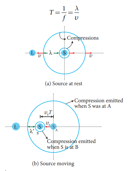 <strong>Figure 11.46</strong> Source moves toward the stationary listener