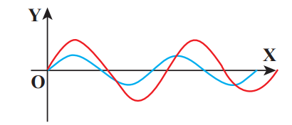 Figure 11.8 Two different sinusoidal waves