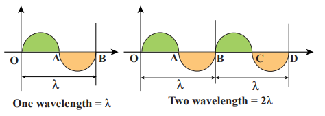 Figure 11.10 Defining wavelength