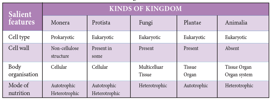 Table 1.1 Five Kingdom Classification