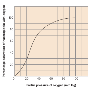 Oxygen dissociation curve