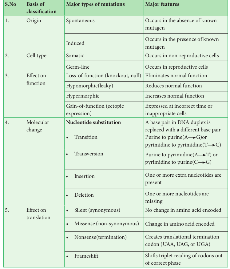 Table 3.7: Major types of mutations