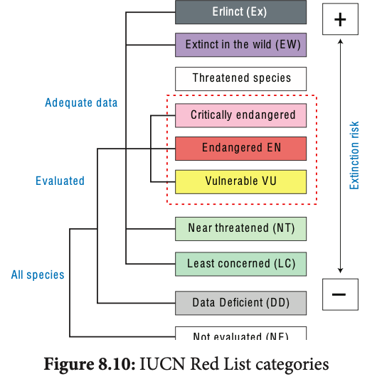 Figure 8.9: Flow chart on biodiversity conservation