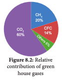 Relative contribution of green house gases