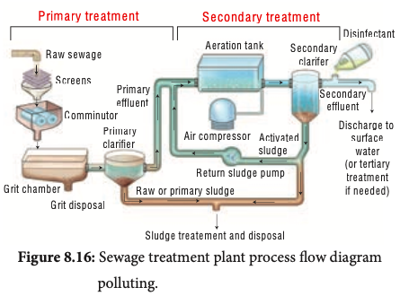 Figure 8.16:Sewage treatment plant process flow diagram 