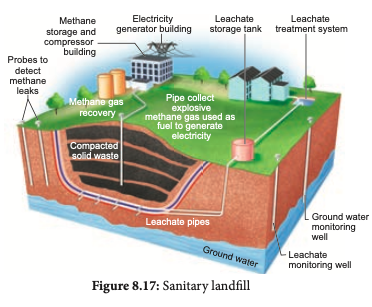 Figure 8.17: Sanitary landfill