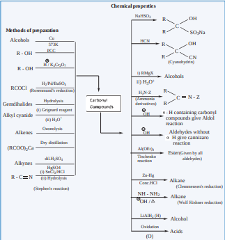 CARBONYL COMPOUNDS