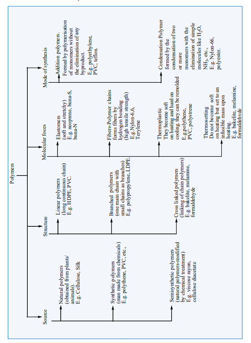 Classification of Polymers