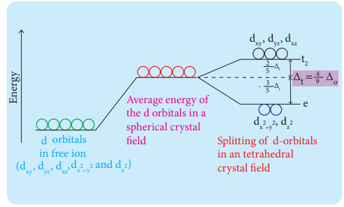 Crystal filed splitting in tetrahedral field