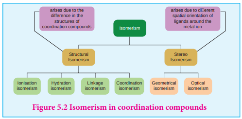  Isomerism 