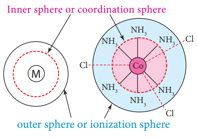 inner and outer spheres of attraction in coordination compounds